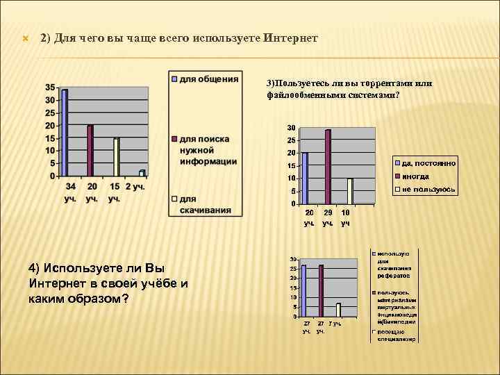  2) Для чего вы чаще всего используете Интернет 3)Пользуетесь ли вы торрентами или