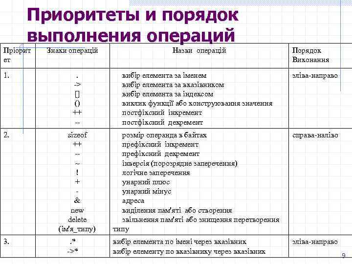 Приоритеты и порядок выполнения операций Пріорит ет Знаки операцій Назви операцій Порядок Виконання 1.