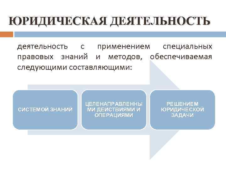 ЮРИДИЧЕСКАЯ ДЕЯТЕЛЬНОСТЬ деятельность с применением специальных правовых знаний и методов, обеспечиваемая следующими составляющими: СИСТЕМОЙ