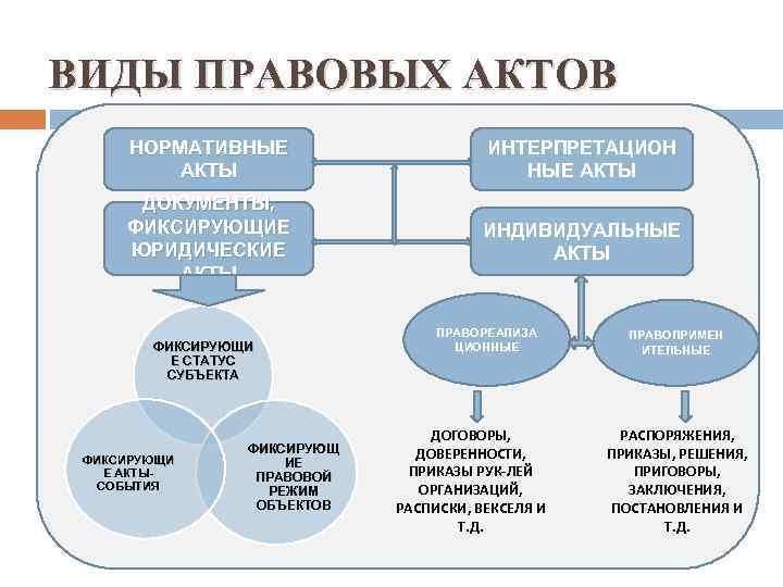 ВИДЫ ПРАВОВЫХ АКТОВ НОРМАТИВНЫЕ АКТЫ ИНТЕРПРЕТАЦИОН НЫЕ АКТЫ ДОКУМЕНТЫ, ФИКСИРУЮЩИЕ ЮРИДИЧЕСКИЕ АКТЫ ИНДИВИДУАЛЬНЫЕ АКТЫ