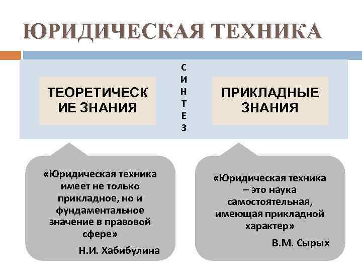 ЮРИДИЧЕСКАЯ ТЕХНИКА ТЕОРЕТИЧЕСК ИЕ ЗНАНИЯ «Юридическая техника имеет не только прикладное, но и фундаментальное