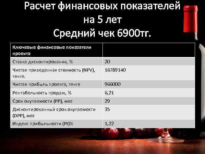 Расчет финансовых показателей на 5 лет Средний чек 6900 тг. Ключевые финансовые показатели проекта