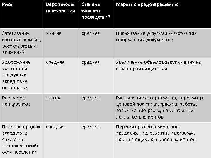 Риск Вероятность наступления Степень тяжести последствий Меры по предотвращению Затягивание низкая сроков открытия, рост