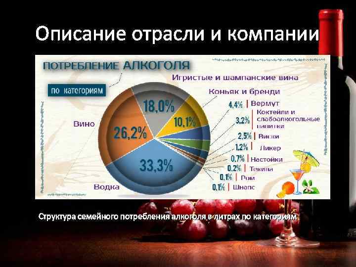 Описание отрасли и компании Структура семейного потребления алкоголя в литрах по категориям 