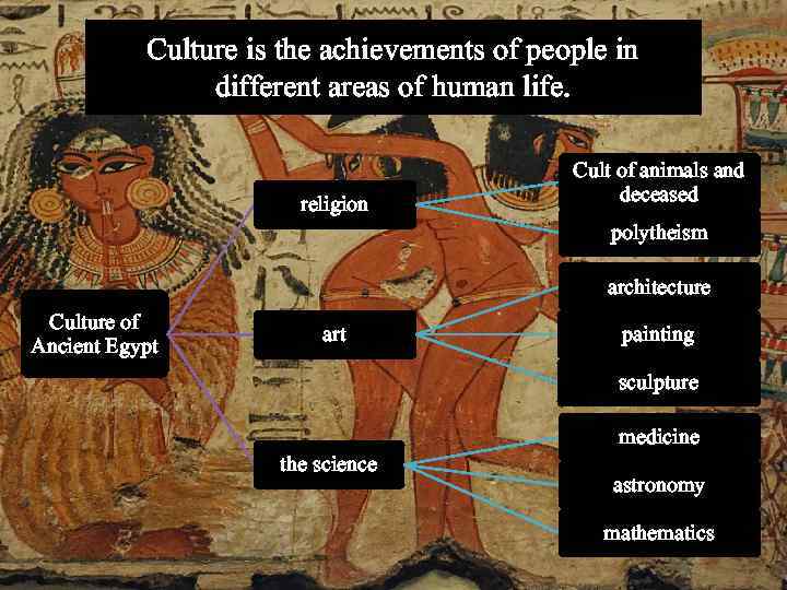 Culture is the achievements of people in different areas of human life. religion Cult