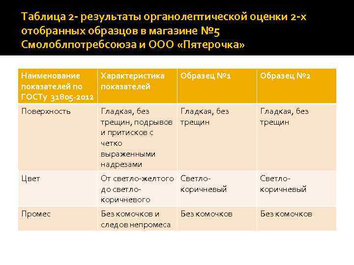Таблица 2 - результаты органолептической оценки 2 -х отобранных образцов в магазине № 5