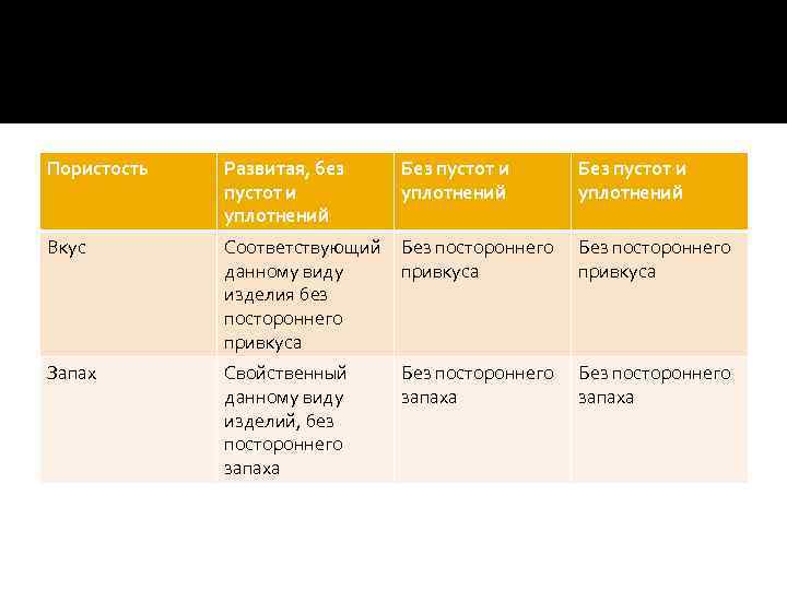 Пористость Развитая, без пустот и уплотнений Без пустот и уплотнений Вкус Соответствующий данному виду