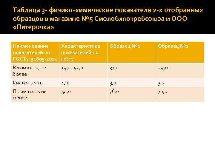 Таблица 3 - физико-химические показатели 2 -х отобранных образцов в магазине № 5 Смолоблпотребсоюза