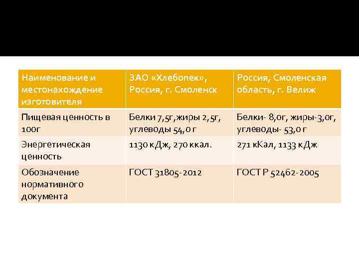Наименование и местонахождение изготовителя ЗАО «Хлебопек» , Россия, г. Смоленск Россия, Смоленская область, г.
