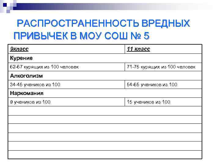 РАСПРОСТРАНЕННОСТЬ ВРЕДНЫХ ПРИВЫЧЕК В МОУ СОШ № 5 9 класс 11 класс Курение 62