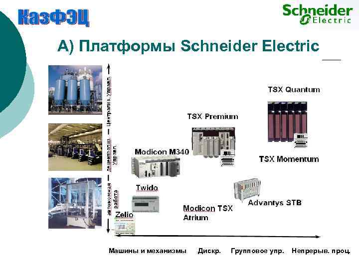 A) Платформы Schneider Electric Машины и механизмы Дискр. Групповое упр. Непрерыв. проц. 