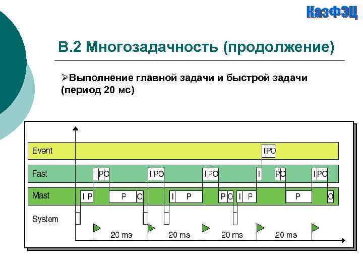 B. 2 Многозадачность (продолжение) ØВыполнение главной задачи и быстрой задачи (период 20 мс) 
