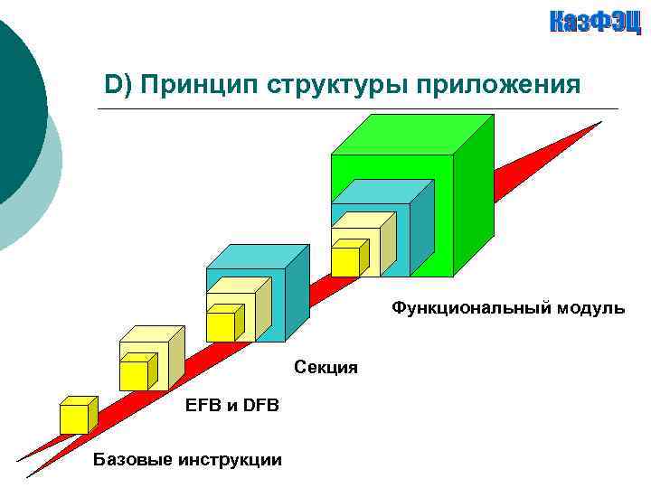D) Принцип структуры приложения Функциональный модуль Секция EFB и DFB Базовые инструкции 