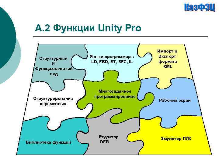 A. 2 Функции Unity Pro Структурный И Функциональный вид Структурирование переменных Библиотека функций Языки