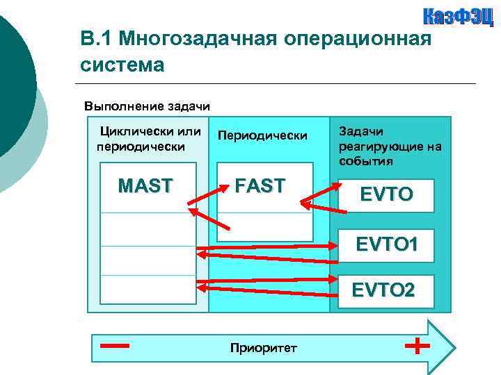 B. 1 Многозадачная операционная система Выполнение задачи Циклически или периодически Периодически MAST FAST Задачи