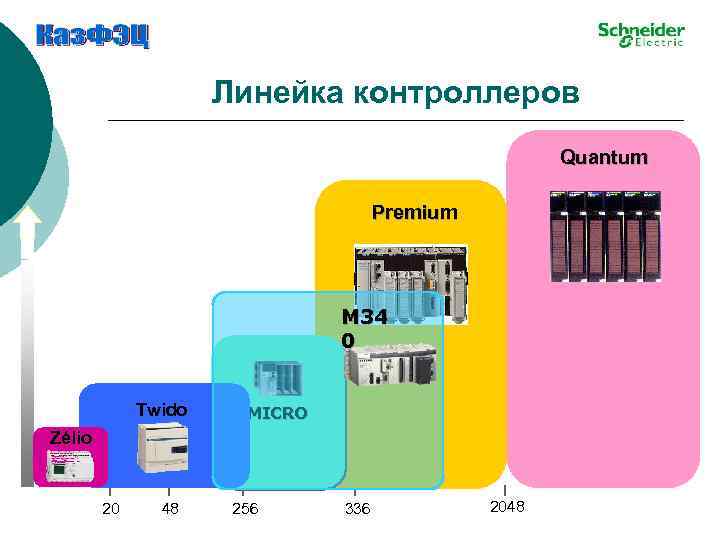 Линейка контроллеров Quantum Premium M 34 0 Twido MICRO Zélio 20 48 256 336