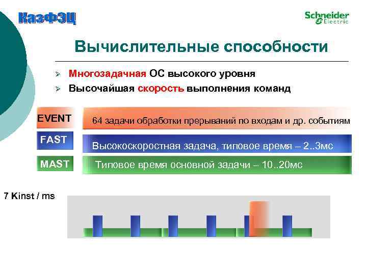 Вычислительные способности Ø Ø Многозадачная ОС высокого уровня Высочайшая скорость выполнения команд EVENT FAST