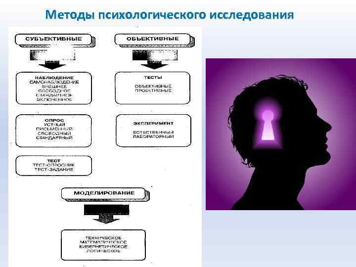 Методы психологического исследования 