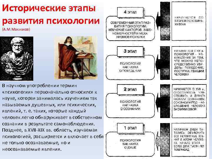 Исторические этапы развития психологии (А. М. Маклаков) В научном употреблении термин «психология» первоначально относился