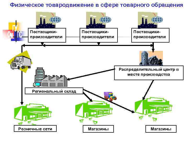 Физическое товародвижение в сфере товарного обращения Поставщикипроизводители Распределительный центр в месте производства Региональный склад