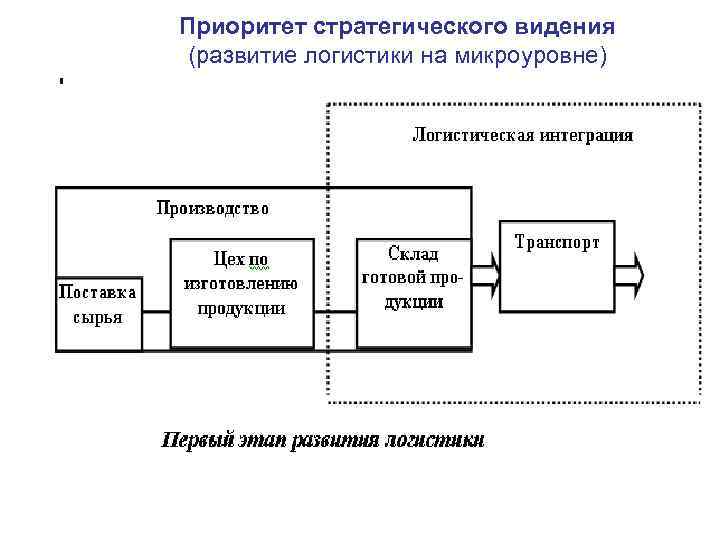 Приоритет стратегического видения (развитие логистики на микроуровне) 