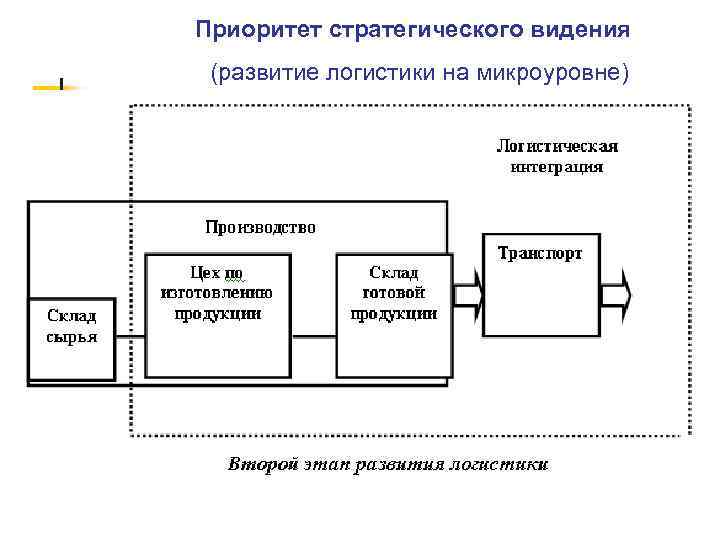 Приоритет стратегического видения (развитие логистики на микроуровне) 