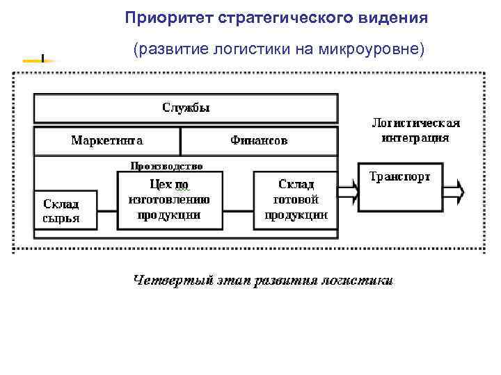 Приоритет стратегического видения (развитие логистики на микроуровне) 