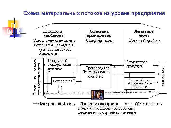 Схема материальных потоков на уровне предприятия 