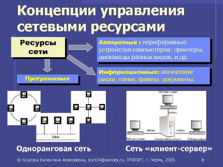 Сетевое управление