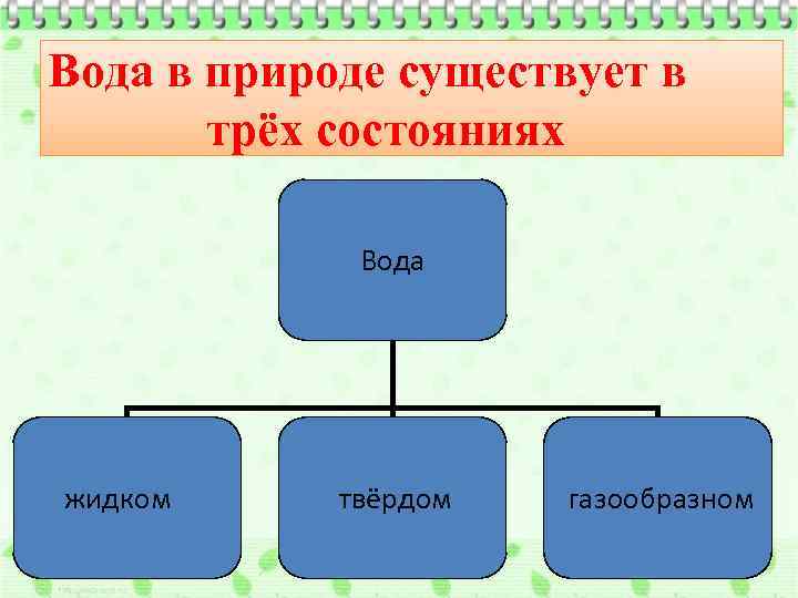 Вода в природе существует в трёх состояниях Вода жидком твёрдом газообразном 