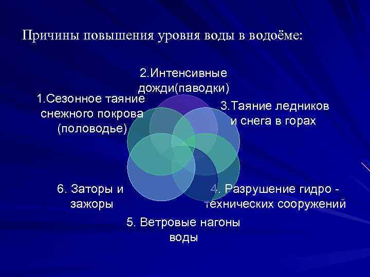 Причины повышения уровня воды в водоёме: 2. Интенсивные дожди(паводки) 1. Сезонное таяние 3. Таяние