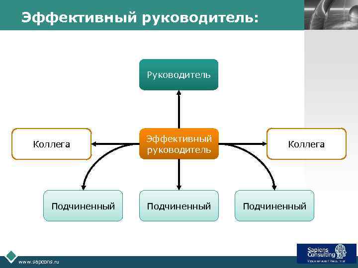 Эффективный руководитель: LOGO Руководитель Коллега Подчиненный www. sapcons. ru Эффективный руководитель Подчиненный Коллега Подчиненный