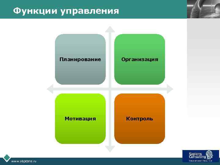 Функции управления LOGO Планирование Мотивация www. sapcons. ru Организация Контроль 