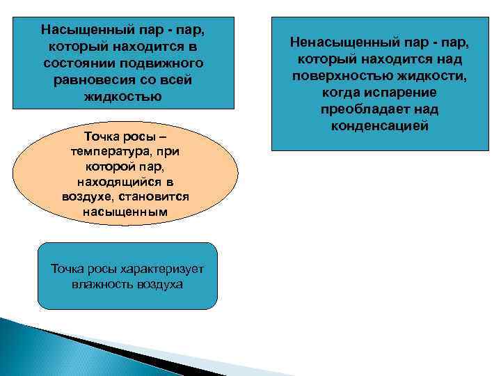 Насыщенный пар - пар, который находится в состоянии подвижного равновесия со всей жидкостью Точка