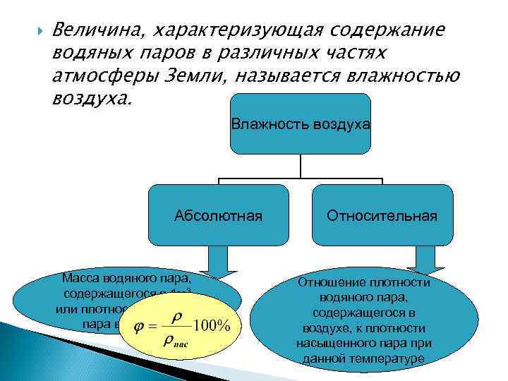  Величина, характеризующая содержание водяных паров в различных частях атмосферы Земли, называется влажностью воздуха.