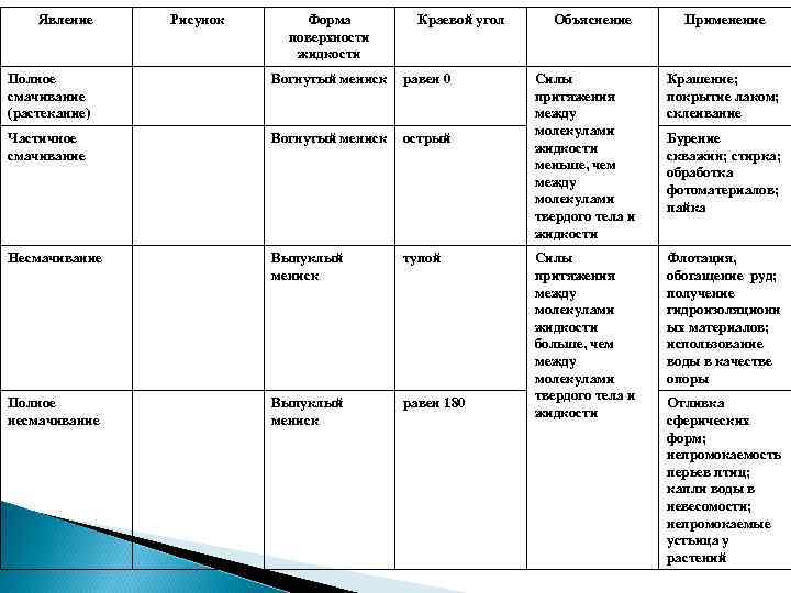 Явление Рисунок Форма поверхности жидкости Краевой угол Полное смачивание (растекание) Вогнутый мениск равен 0