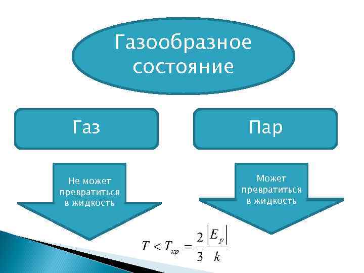 Газообразное состояние Газ Не может Вещество, превратиться находящееся в жидкость при Т > Ткр