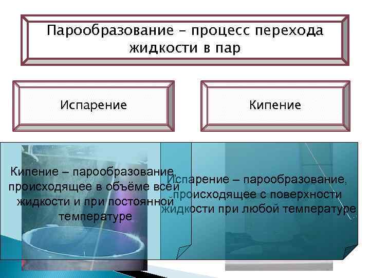 Парообразование – процесс перехода жидкости в пар Испарение Кипение – парообразование, Испарение – парообразование,