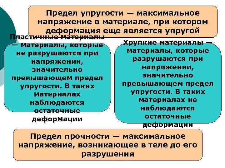 Предел упругости — максимальное напряжение в материале, при котором деформация еще является упругой Пластичные