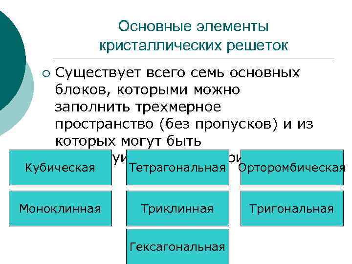 Основные элементы кристаллических решеток ¡ Существует всего семь основных блоков, которыми можно заполнить трехмерное