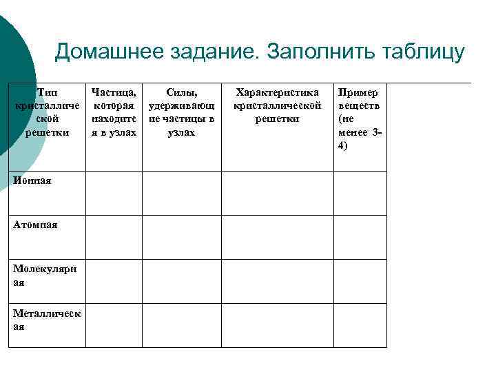 Домашнее задание. Заполнить таблицу Тип кристалличе ской решетки Ионная Атомная Молекулярн ая Металлическ ая