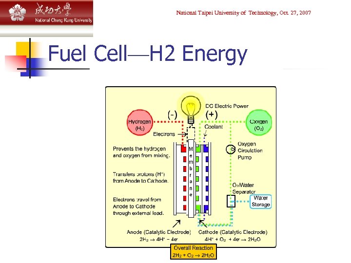 National Taipei University of Technology, Oct. 27, 2007 Fuel Cell—H 2 Energy 