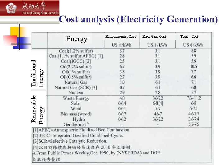 Cost analysis (Electricity Generation) Energy Renewable Traditional Energy Environmental Cost Elec. Gen. Cost Total