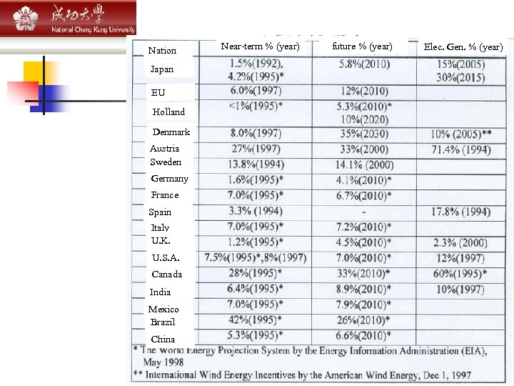 Nation Japan EU Holland Denmark Austria Sweden Germany France Spain Italy U. K. U.