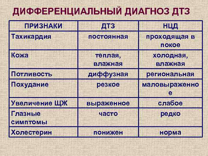 ДИФФЕРЕНЦИАЛЬНЫЙ ДИАГНОЗ ДТЗ ПРИЗНАКИ Тахикардия теплая, влажная НЦД проходящая в покое холодная, влажная Потливость