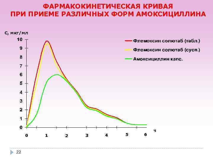ФАРМАКОКИНЕТИЧЕСКАЯ КРИВАЯ ПРИЕМЕ РАЗЛИЧНЫХ ФОРМ АМОКСИЦИЛЛИНА C, мкг/мл 0 22 1 2 3 4
