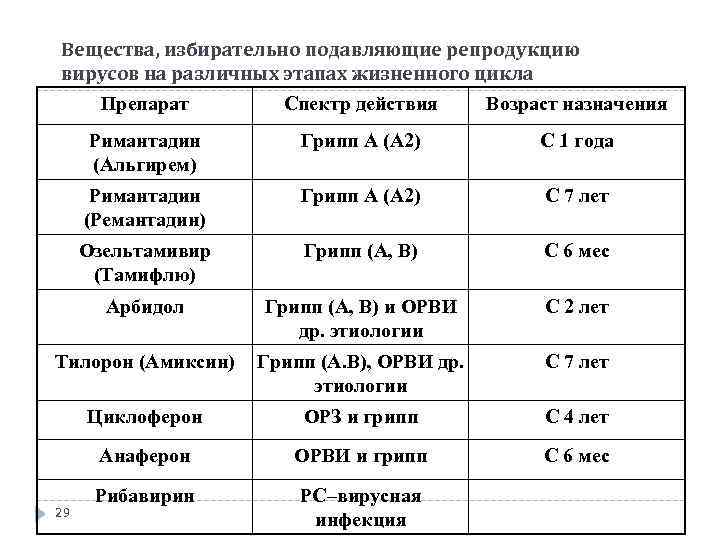 Вещества, избирательно подавляющие репродукцию вирусов на различных этапах жизненного цикла Препарат Спектр действия Возраст