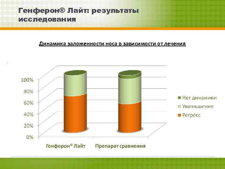 Генферон® Лайт: результаты исследования Динамика заложенности носа в зависимости от лечения - 