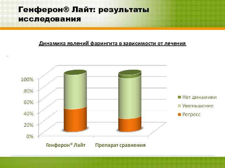 Генферон® Лайт: результаты исследования Динамика явлений фарингита в зависимости от лечения - 