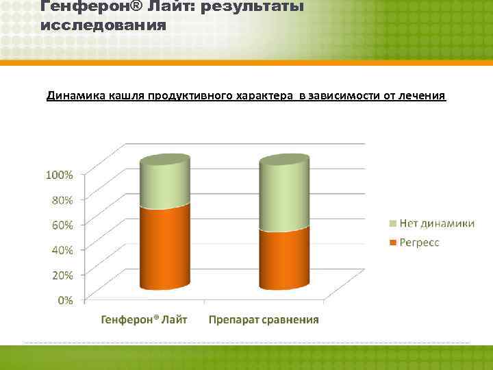 Генферон® Лайт: результаты исследования Динамика кашля продуктивного характера в зависимости от лечения 